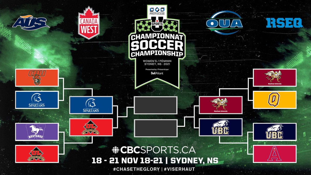 USPORTS_Soccer's tweet photo. WSOC: At the end of Day 1, @TWUSpartans @rougeetor @MacEwanGriffins @ubcwsoc proceed to the Semifinals.
@ProtocaseInc
@cbuniversity
#chasetheglory https://t.co/Cghzlazkfx