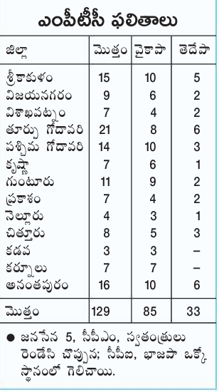 UttarandhraNow's tweet photo. #Janasena takes 5 #MPTCs in recent polls, #BJP takes one. #TDP+ #CPIM alliance gets 35. #APLocalBodyPolls #UAnow https://t.co/7jzeZ4XQM7