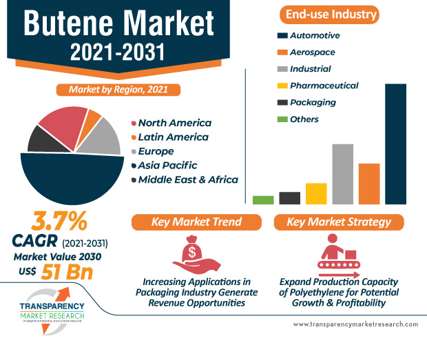 TMR_Insights's tweet photo. Rise in demand for #butene in the #packaging industry is propelling the global butene market

Read More: https://t.co/jlP5beLPxX

#ButeneMarket #MarketResearch #report #chemicals #materials #tmr #marketreport https://t.co/iWgo5fksbd