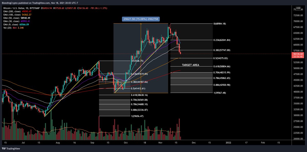 $BTC Why is it so hard for people to understand that after a 75% move to the upside that BTC is going to retrace to .618 just like it likes to do? Its not that hard to look left and follow that patterns that BTC does on retracements. Why do people worry everytime it retraces?