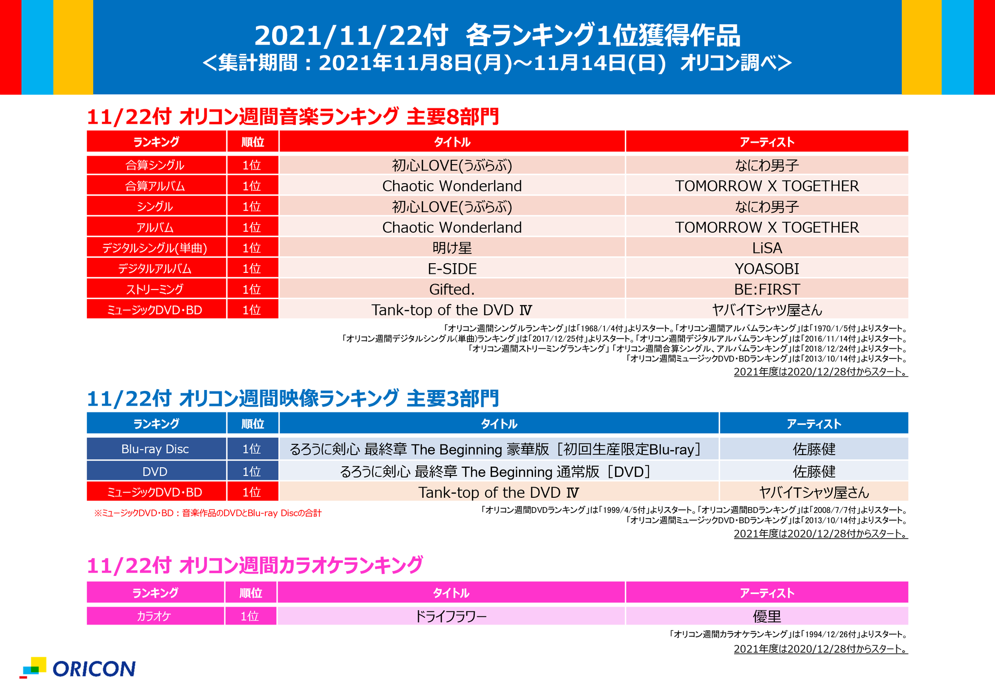 オリコン広報部【公式】 on X: 