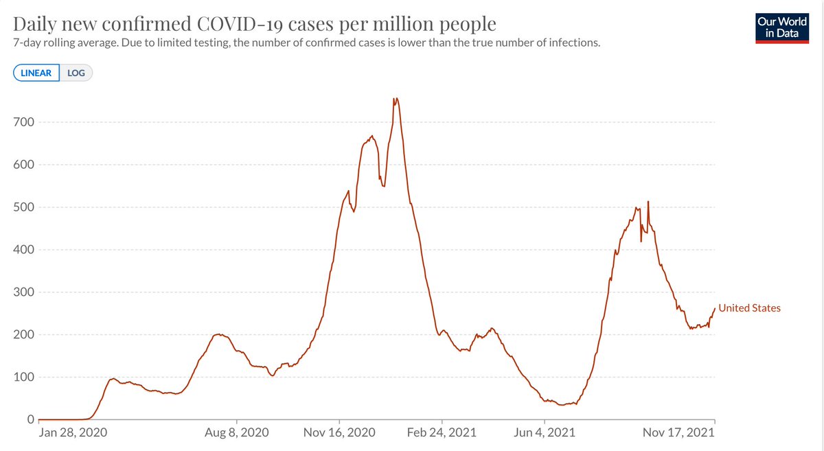 Another 105,000 new cases in the US today, 7-day avg up 28% for the past week, hospitalizations continuing to rise. The new (5th wave) has begun.