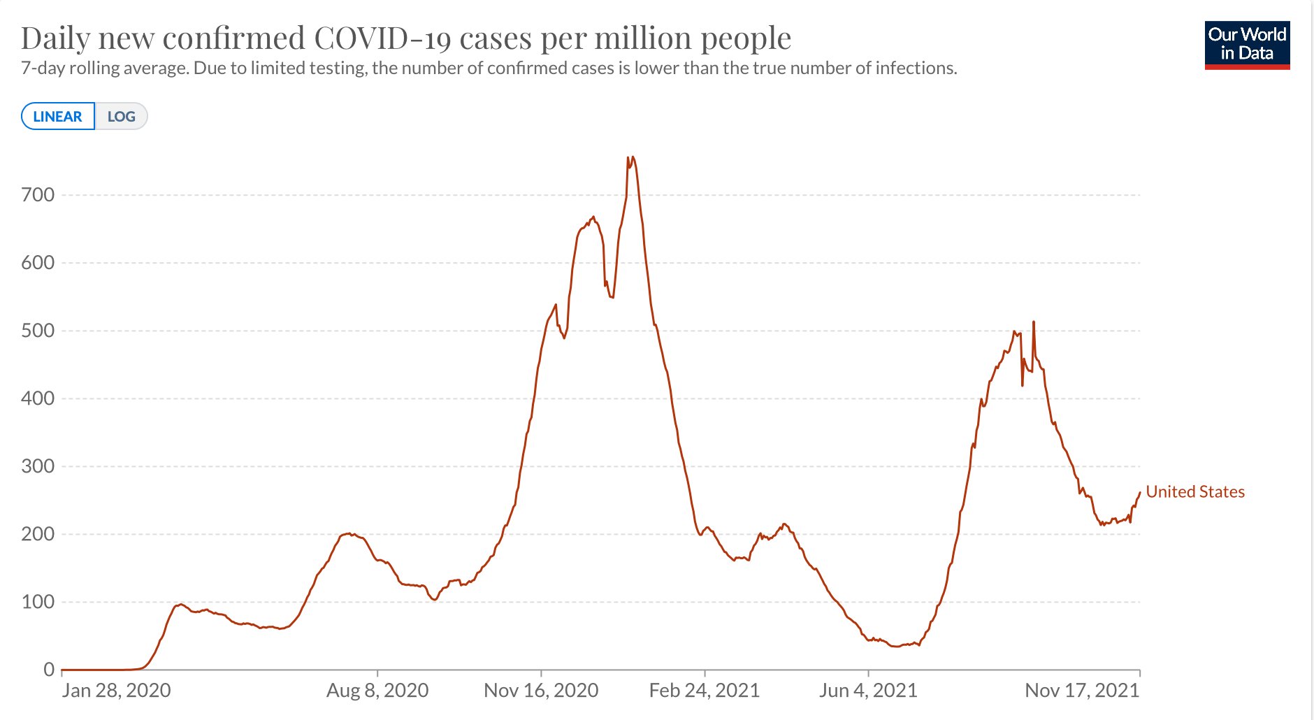 Eric Topol on Twitter "Another 105,000 new cases in the US today, 7