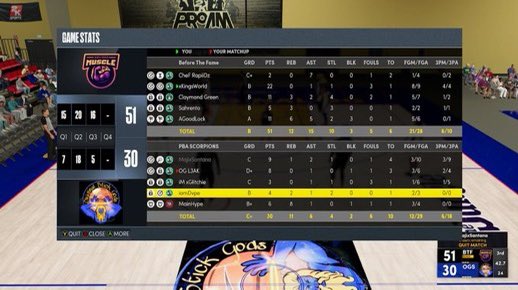 Gg’s to <a href="/SantaFePBA/">Santa Fe Scorpions</a> as we advance to 2-2 in @PBA2KL_ Reg Szn!

GM @BremRelax 
—————————
PG <a href="/CheF_RapiiDz/">CallMeMrRapiiDz</a> 
Lock <a href="/xKingsWorld/">The Guy That Stands Up 🗣️👑</a> 
PF <a href="/Sahrento/">Rentoneal</a> 
PF <a href="/ClaymondGreen/">best that neva was</a> 
C @xAGoodLock

<a href="/iNetworkSports/">iNetwork</a> <a href="/Too__Ging/">Ging</a>