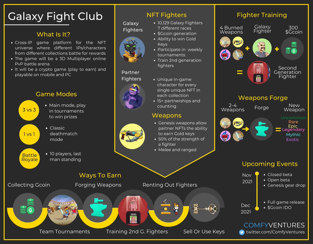 ComfyVentures's tweet photo. @GalaxyFight_NFT is about to TAKE OVER #CryptoGaming as we know it.

We think that this infographic explains why you need to get involved. Full research report dropping tomorrow!
#wgmi #GFC #NFT https://t.co/4LDsBQtccT