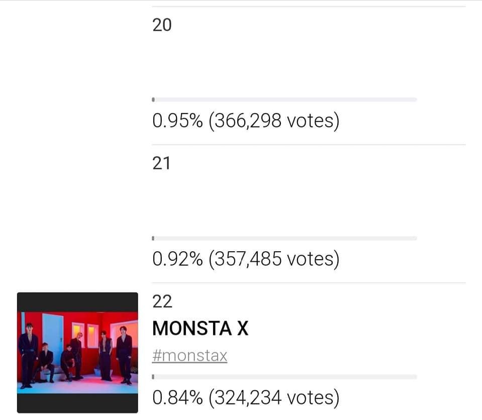 MonstaXVotingSQ's tweet photo. [MAMA WEBSITE VOTING]

Great work Monbebe! Currently, we're in the 22nd spot. Our goal is to grab that 21st spot today. We need 33,251 votes to get it.

We need to be in the top 20 to qualify for the final voting!

👉🏻 https://t.co/LO1MxdtrmB

#MAMAVOTE #monstax @OfficialMonstaX https://t.co/7fkEKb1du5