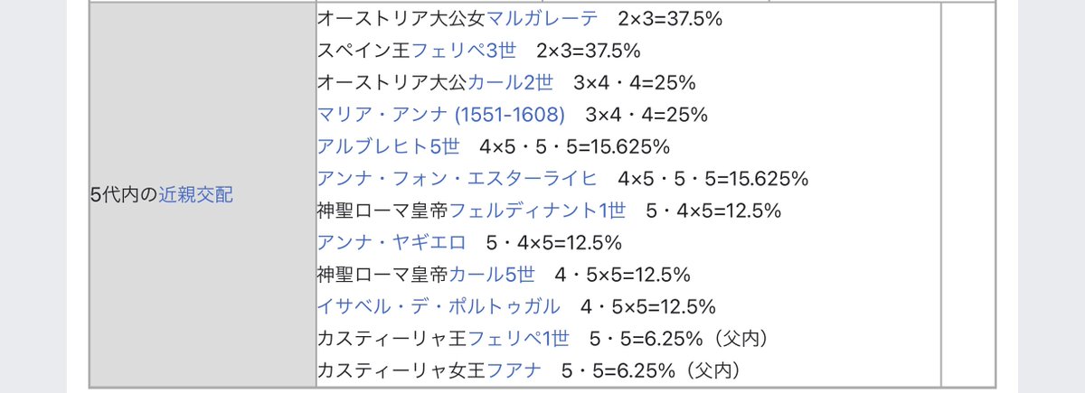 カルロス2世のwikipedia 競走馬用の血統フォームが使われてる ハプスブルク家の近親婚は馬でもやらないヤバい血の濃さなのか Togetter