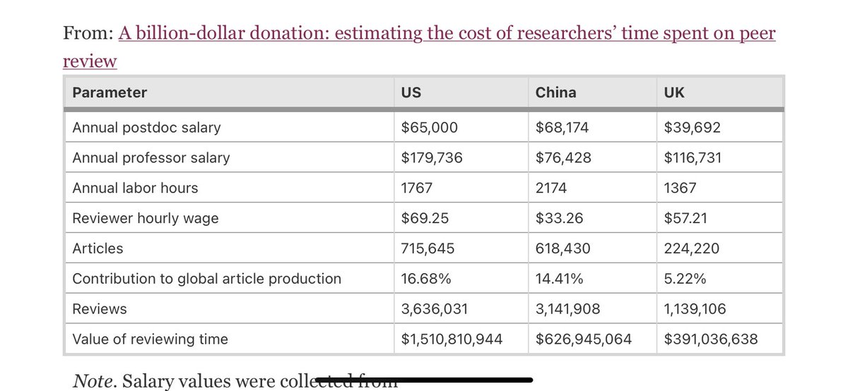 Ashish M. Kamat, MD, MBBS (@urodocash) on Twitter photo Let this sink in: the estimated monetary value of the time US-based reviewers spent on peer reviews was over 1.5 billion dollars in 2020
H/T <a href="/nnavai/">Neema Navai</a>
…rchintegrityjournal.biomedcentral.com/articles/10.11… Let this sink in: the estimated monetary value of the time US-based reviewers spent on peer reviews was over 1.5 billion dollars in 2020
H/T <a href="/nnavai/">Neema Navai</a>
…rchintegrityjournal.biomedcentral.com/articles/10.11…