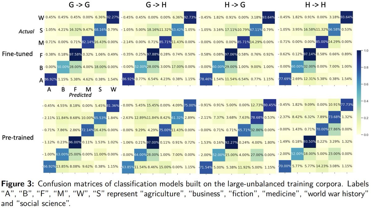 Excited to present "Impact of OCR Quality on BERT Embeddings in the Domain Classification of Book Excerpts" #CHR2021 7:30am CST, Friday ceur-ws.org/Vol-2989/long_…
Thanks to all fantastic collaborators! <a href="/hathitresearch/">HT Research Center</a> <a href="/miehumie/">Yuerong Hu</a> @gworthey Ryan C. Dubnicek <a href="/Ted_Underwood/">@tedunderwood.me (is at 🦋, not here)</a> <a href="/profdownie/">J. Stephen Downie</a>