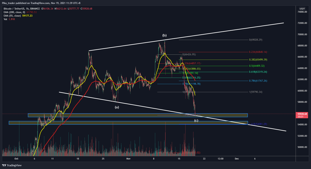 DrPikaTrader's tweet photo. $BTC is in a structure which I believe to be an expanded flat correction. If this is true, we should see the bottom anywhere between $54000 to $55700. We want to see wave C having a 1.618 extension of wave A and hold as support. 

#cryptotrading #cryptocurrecy #Bitcoin #ETH #BTC https://t.co/ooFTWKkn4s