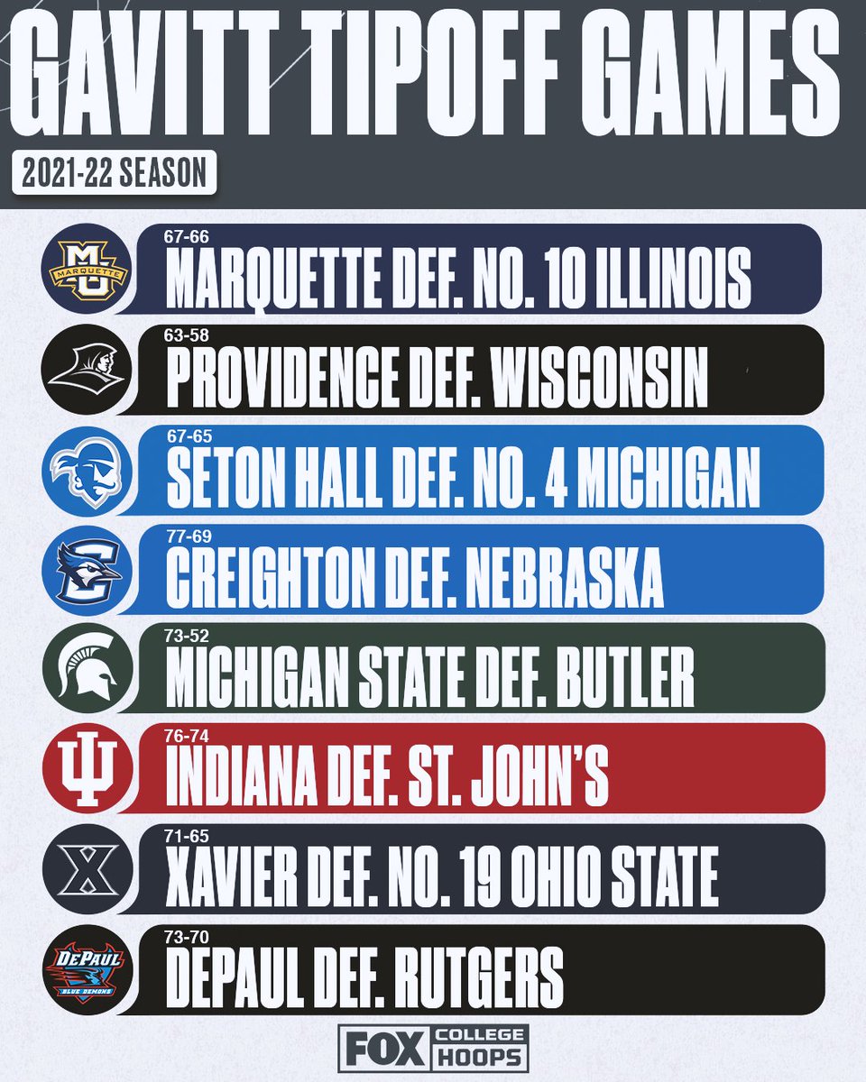 CBBonFOX's tweet photo. The @BIGEASTMBB showed out in the Gavitt Tipoff Games! 🎉 🙌 https://t.co/3Kk1s8kuxo