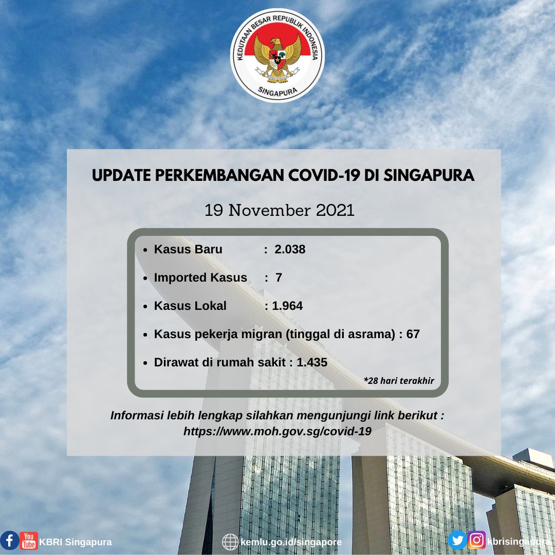 kbrisingapura's tweet photo. Update perkembangan Covid-19 di Singapura.
.
Hingga 19 November 2021 Pukul 12.00 Waktu Singapura.
.
#IniDiplomasi #NegaraMelindungi #kbrisingapura #Covid_19 https://t.co/R20G4Z6uvO