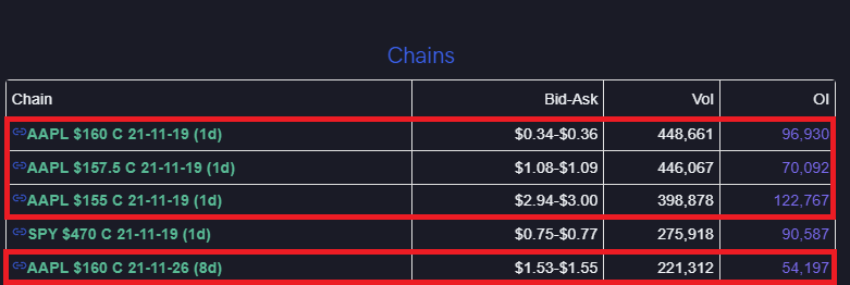 Tonight's #FireFishing pick 🔥🎣

$AAPL 🍎 

•Hot Chains: $160C, $157.5, $150C 11/19

•If it runs pre-market and breaks $158.69 I'll scalp the $160C 11/19 @ open

•If it flushes at open but holds $157.00 for 15min after downturn scalp the $157.C 11/19 

Flow by <a href="/unusual_whales/">unusual_whales</a>