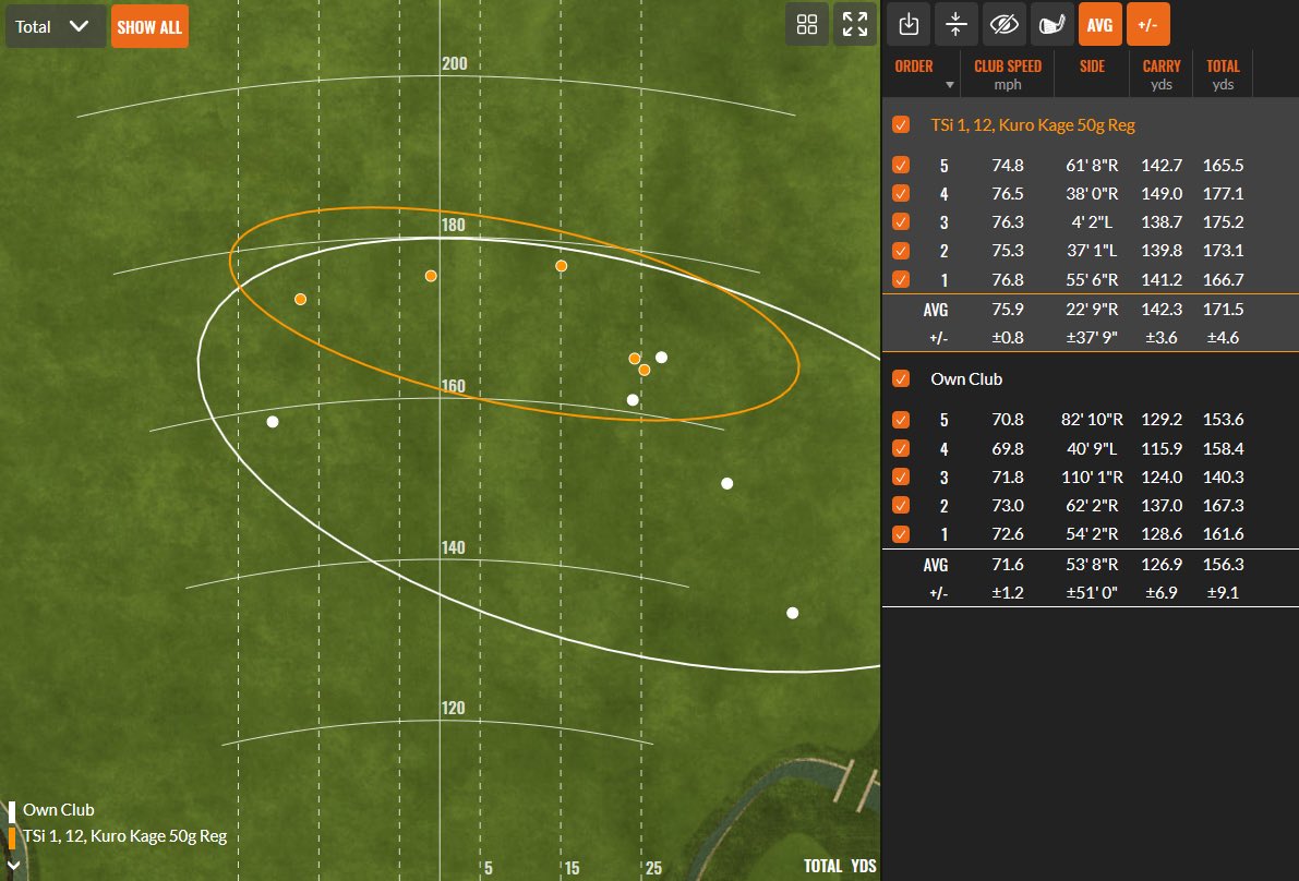ChangeTheGame54's tweet photo. Improvement doesn’t have an expiry date…
🔺76 years old
🔺Significant Arthritis (Hands & Feet)
🔺Left Knee replacement
🔹Distance: + 15 Yards
🔹Accuracy: ⬆️ 50%
How?
🔸Stronger Grip
🔸New Driver (@TitleistEurope TSi 1)
#BodySwingConnection #HolisticApproach https://t.co/vJEuOsjpBt