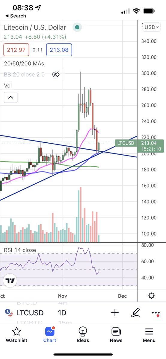 longsince91's tweet photo. Update: everything going according to plan with Litecoin. We had beautiful bounce from the 50 moving average and the previous breakout. A daily bullish engulfing candle would be my ideal scenario here! https://t.co/xLMs7DthUP