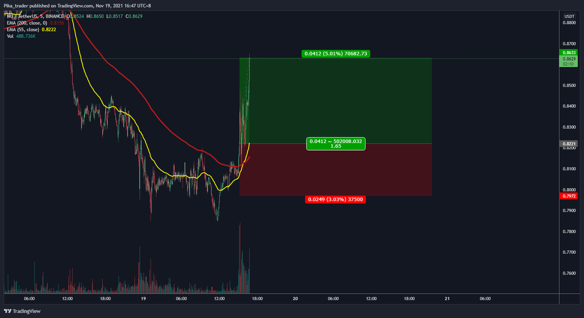 DrPikaTrader's tweet photo. Closed my $NU scalp for 5% because I wanted to have a 3 day weekend. 

#cryptocurrencies #BTC https://t.co/awELwbHtjq