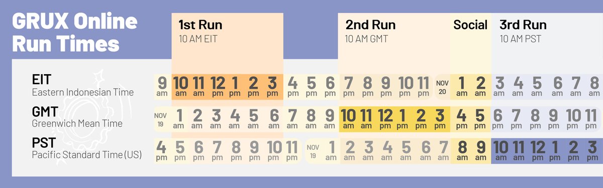 GRUX Online schedule with the different runs shown over different timezones: First run at 10am EIT/1am GMT/5pm PST. Second run at 7pm EIT/10am GMT/2am PST. Social event at 1am EIT/4pm GMT/8am PST. Third run at 3am EIT/6pm GMT/10am PST.