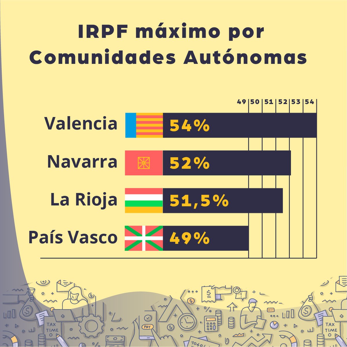 tax_down's tweet photo. Llevo un día entero mirando estadísticas 📊 que la verdad no entiendo 😅. Pero oyes, ¡aquí os dejo un Record Guiness sobre fiscalidad!
¿Qué os parecen? ¿Os sorprenden?
#vayadia #queduroestrabajar #loscoloressiemprefuncionan https://t.co/geAiabk9OP