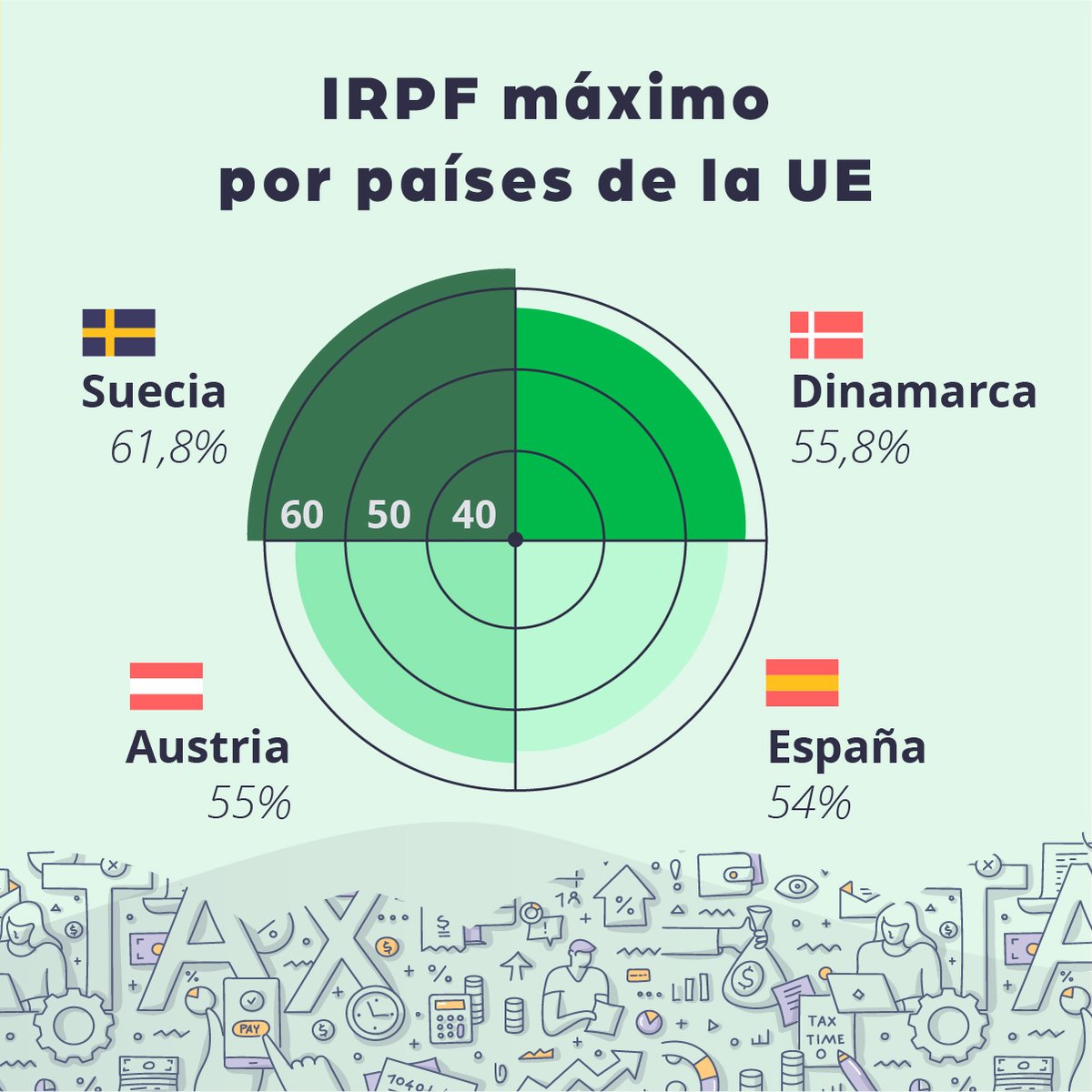 tax_down's tweet photo. Llevo un día entero mirando estadísticas 📊 que la verdad no entiendo 😅. Pero oyes, ¡aquí os dejo un Record Guiness sobre fiscalidad!
¿Qué os parecen? ¿Os sorprenden?
#vayadia #queduroestrabajar #loscoloressiemprefuncionan https://t.co/geAiabk9OP