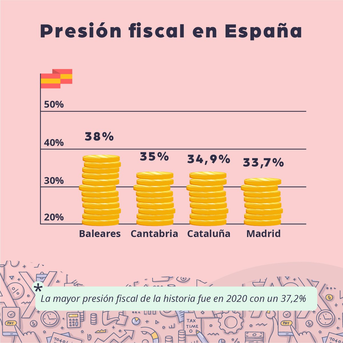 tax_down's tweet photo. Llevo un día entero mirando estadísticas 📊 que la verdad no entiendo 😅. Pero oyes, ¡aquí os dejo un Record Guiness sobre fiscalidad!
¿Qué os parecen? ¿Os sorprenden?
#vayadia #queduroestrabajar #loscoloressiemprefuncionan https://t.co/geAiabk9OP