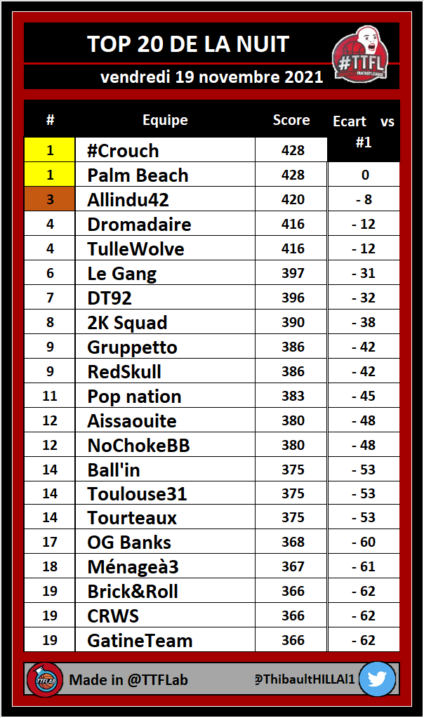TOP 20 de la nuit #TTFL

➡️ Deck #05 | Pick #031

#NBA