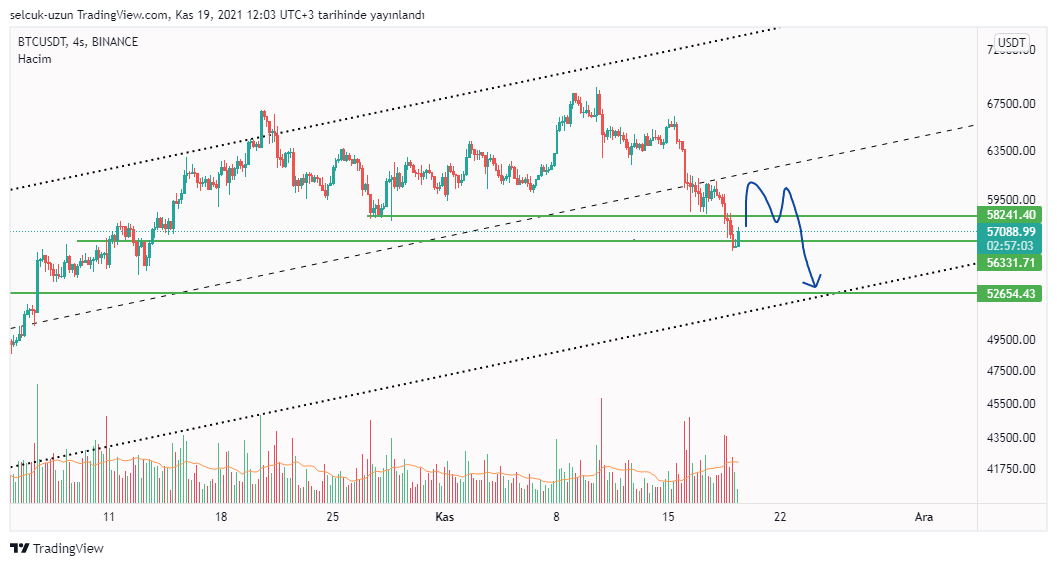 #bitcoin 
56k ya dinlenmeden geldi

Buralarda biraz yukarı atıp rsı rahatlatacak sonrasında 50-52k ya kadar bekliyorum