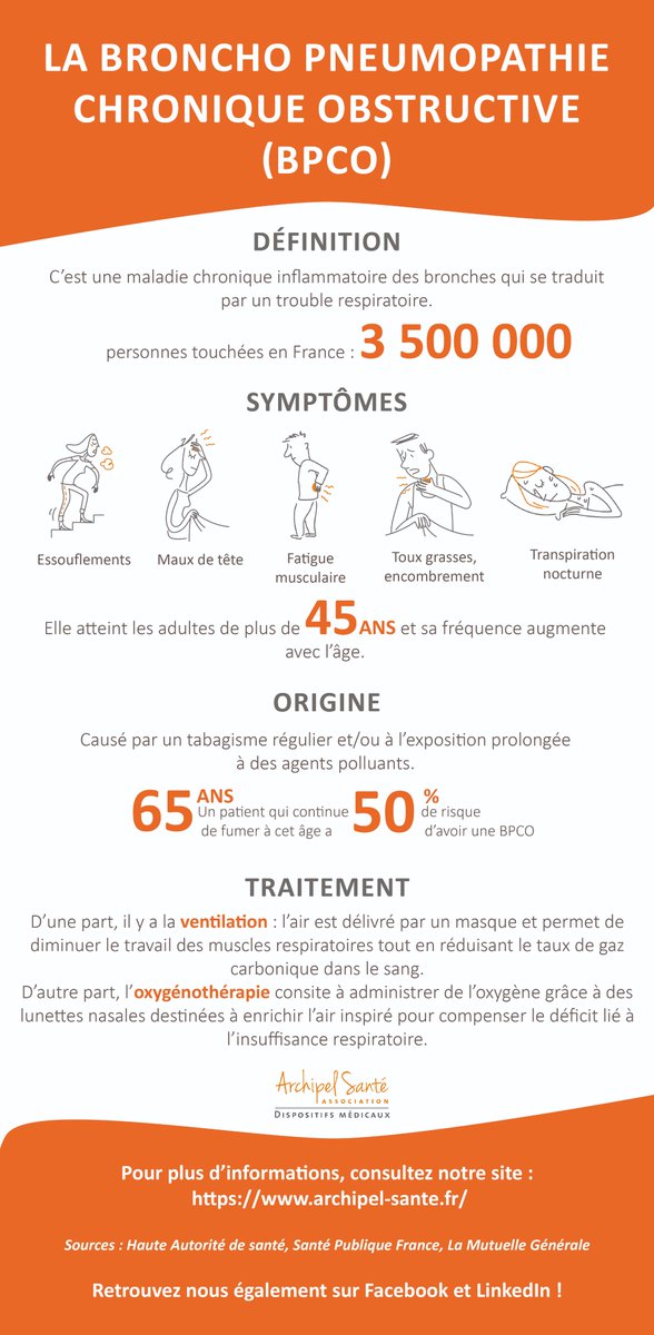 ArchipelSante's tweet photo. 🤜🚭Aujourd'hui c’est la journée mondiale de lutte contre la Bronchopneumopathie Chronique Obstructive (BPCO), cette maladie atteint 3,5 millions de français ! 

👉Découvrez cette maladie et son traitement dans notre infographie. 

#BPCO  #Journeemondiale @Mois_sans_tabac https://t.co/r0pQcjMqsJ