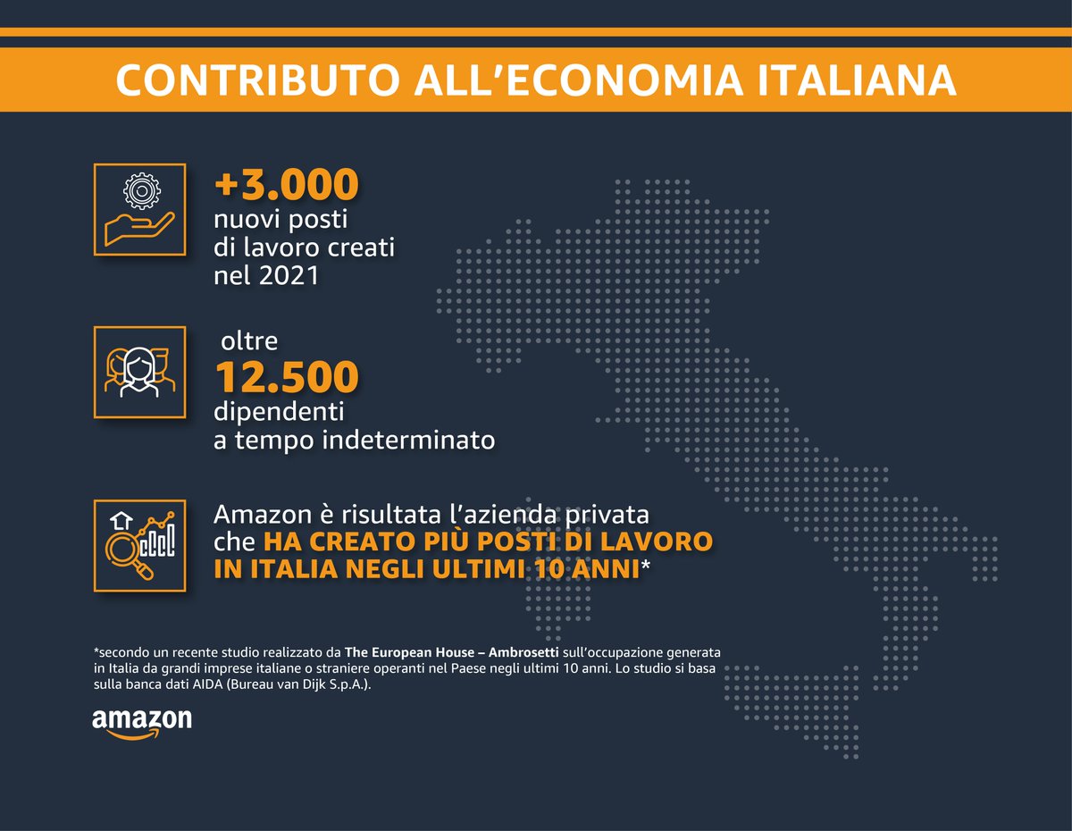 AmazonNewsItaly's tweet photo. Il nostro #PianoItalia accelera 🇮🇹
Nel 2020, in Italia abbiamo
✅investito €2,9 miliardi 
✅pagato in media €24,5 milioni/mese di salari e stipendi ai dipendenti 

E nel 2021
✅creati 3.000 nuovi posti di lavoro a tempo indeterminato, per un totale di oltre 12.500 dipendenti https://t.co/seQLedCdf1