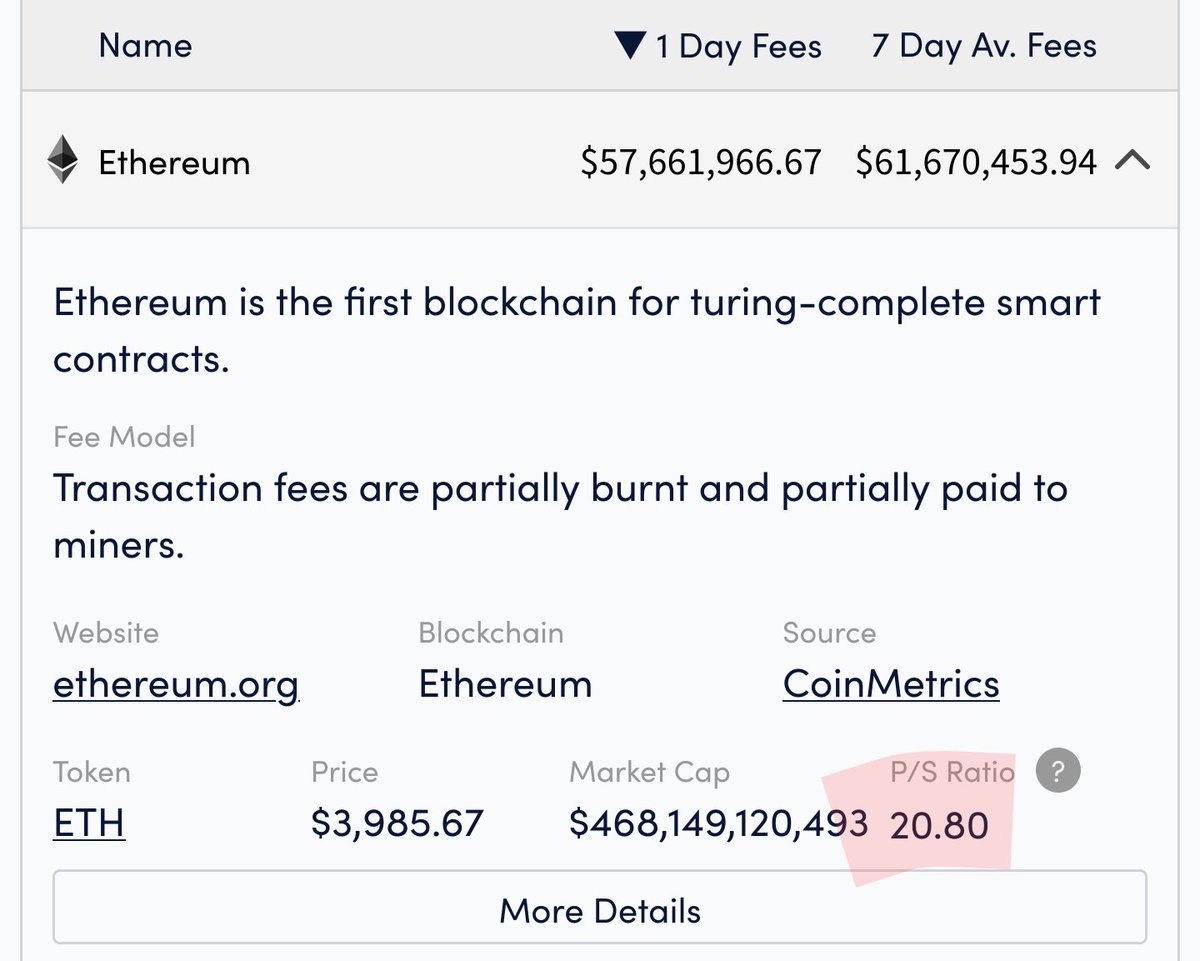 Ethereum_Maxis's tweet photo. If you can't see why $BTC is massively overvalued then I can't help you.

If $ETH were as overvalued as $BTC is right now by P/S, it would be worth $746,000 per Ether!

You buying $BTC at $57k is like you buying $ETH at $746k

Stop buying the top anon. https://t.co/6FCtHBf1bW