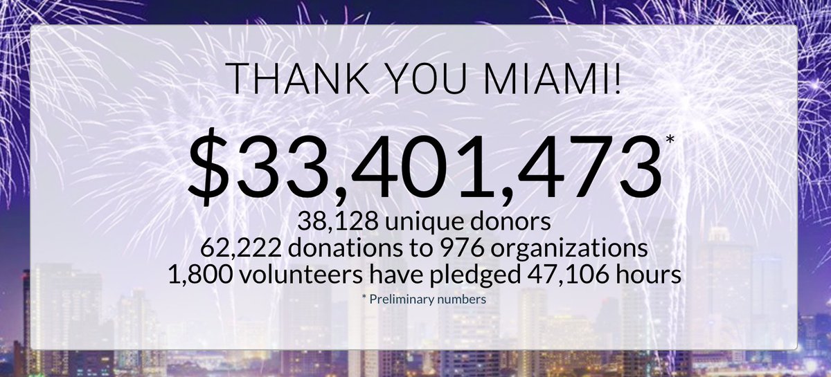 MiamiFoundation's tweet photo. 10 years of giving, 10 years of love, 10 years in community, 10 years for #Miami 💜#GiveMiamiDay 2021 was beyond words. Thank you to everyone who participated in this magic day. https://t.co/6g2LcpefSa
