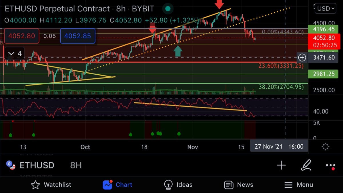 AL_J_ST's tweet photo. $ETH نقاط دخول قادمة، اول منطقة شراء ٣.٦٠٠$ ٣.٩٠٠$  اذا ما صمدت رح عزز شراء مشان يصير عندي متوسط نقطة دخول بسعر اقل و رح تكون المنطقة ٣.٢٠٠$ ٣.٤٠٠$ 
#كريبتو #استثمار #بيتكوين #ايثيريوم #عملات_رقمية #تداول #تجارة #ETHBTC 
$ETH #ETHUSDT $BTC #investment #Trading #Ethereum #Bitcoin https://t.co/p0j7BEzErl