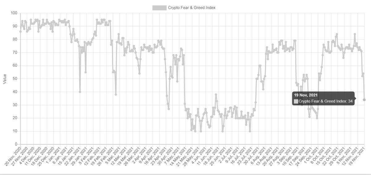 CryptoPress4's tweet photo. Crypto Fear &amp; Greed Index
Korku ve Acgozluluk endeksı 34 lere cıkmıs durumda . 
Adamın aklını alırlar aklını ..
#binance #Bitcoin #Ethereum #CoinMarketCap https://t.co/NmvPk0Wo8H