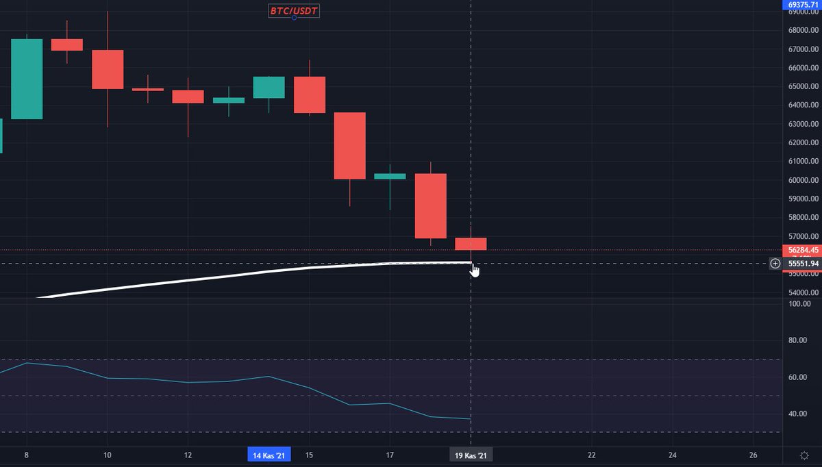cretepto's tweet photo. Günaydın arkadaşlar, 
#Bitcoin 'de düzeltmenin bitmeye yakın olduğunu düşünüyorum. Beklediğim hareketli ortalamaya milimetrik dokunarak tutunmaya çalışıyor (Günlük grafikte). Kısa vadeli yol haritam (4s grafikte) https://t.co/Rzdjaq2OeU