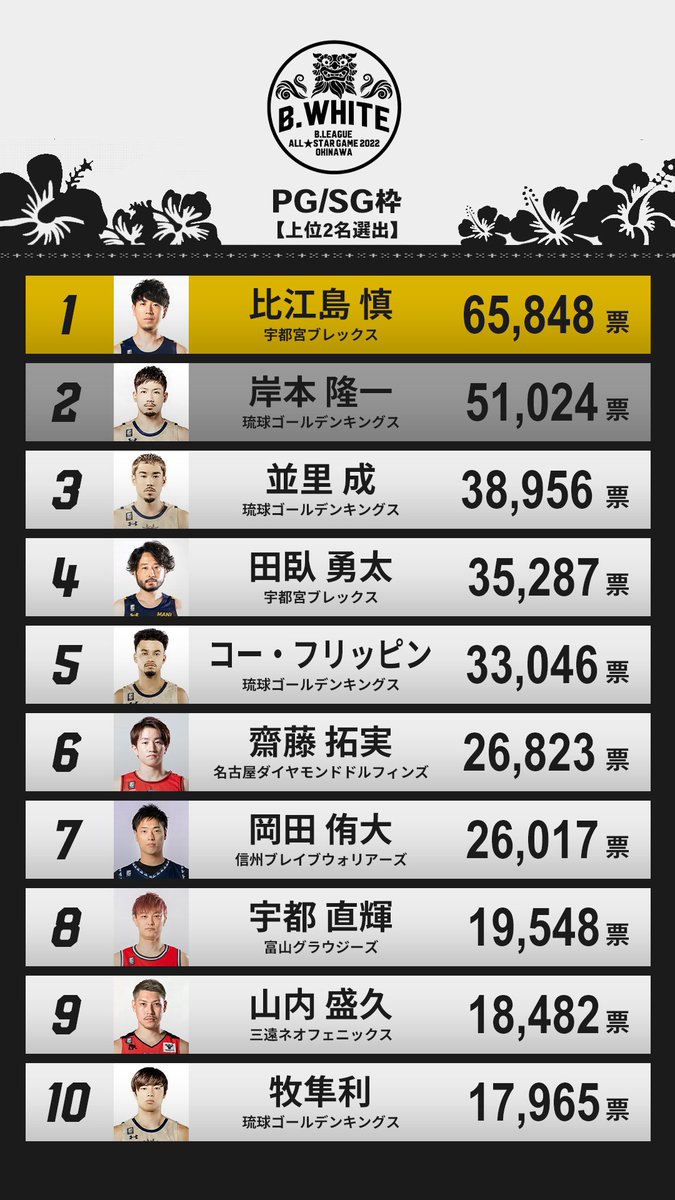 B_LEAGUE's tweet photo. ／
#Bリーグオールスター
ファン投票 中間結果発表👀
＼
投票は11月30日(火)23:59まで🌈

【詳細はこちら】
▶️https://t.co/CsrsI3A41I

#Bリーグ https://t.co/qwqOUTQVoO