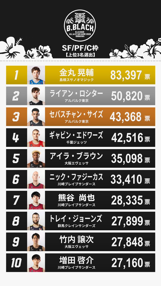 B_LEAGUE's tweet photo. ／
#Bリーグオールスター
ファン投票 中間結果発表👀
＼
投票は11月30日(火)23:59まで🌈

【詳細はこちら】
▶️https://t.co/CsrsI3A41I

#Bリーグ https://t.co/qwqOUTQVoO