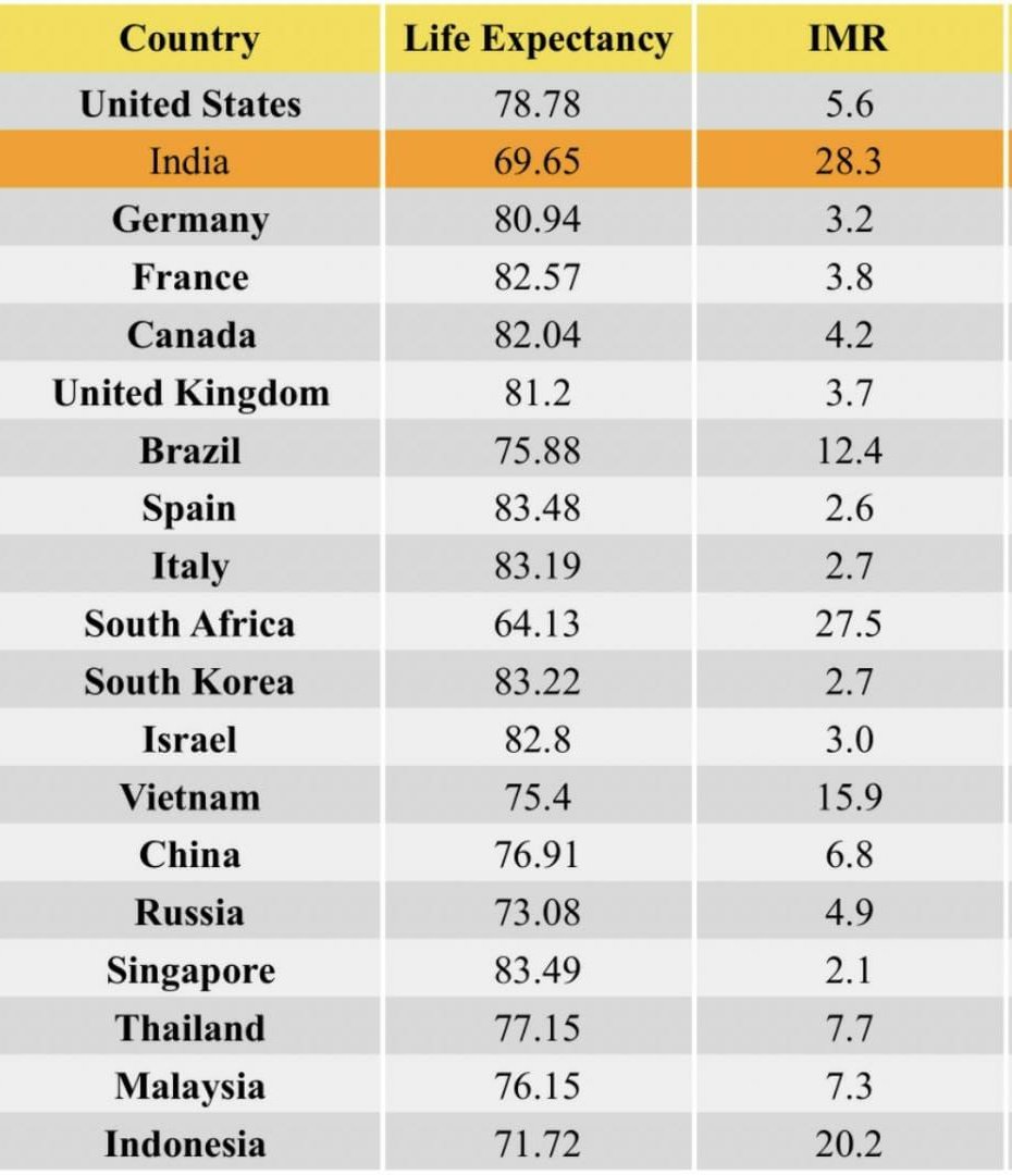 Chinnarao_C's tweet photo. Life expectancy & IMR in india :
సగటు ఆయుర్దాయం -శిశు మరణాల రేటు - భారతదేశ స్తానం
ఈ రెండు అంశాలు ఒక దేశ ఆరోగ్య స్థాయిని తెలుపుతాయి.
#LifeExpectancy #LifeExpectancyInIndia https://t.co/ClVVoKguN0