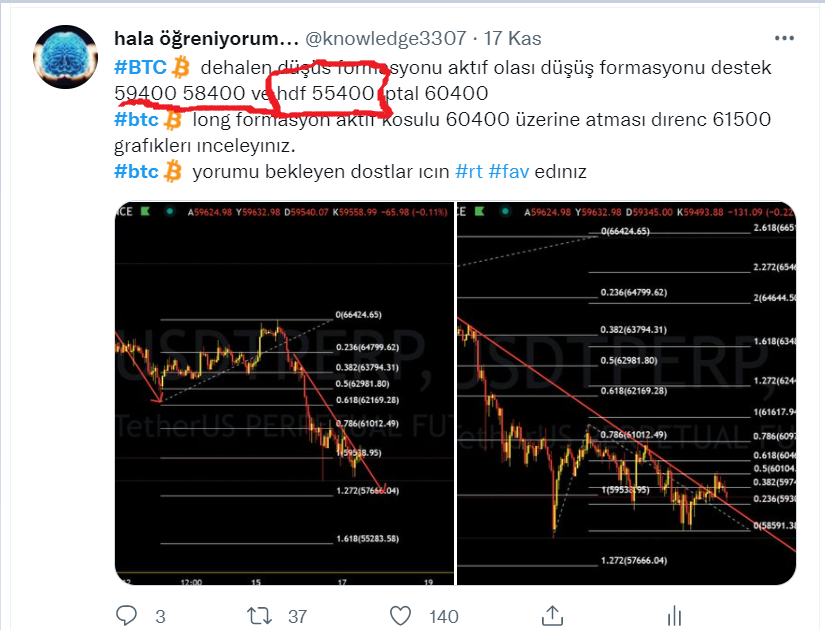 Knowledge_ilker's tweet photo. 17 kasımda #btc de düşüş formasyonu aktıf ve hdf 55400 demistım.
#fıboımpulse cekımınde 1.618 deger 55300 ve halen aktıf
#long ıcın 58400 üzeri kapanı yapılmalı 
analız bekleyen dostlar ıcın paylasalım lutfen https://t.co/81kw06I63y