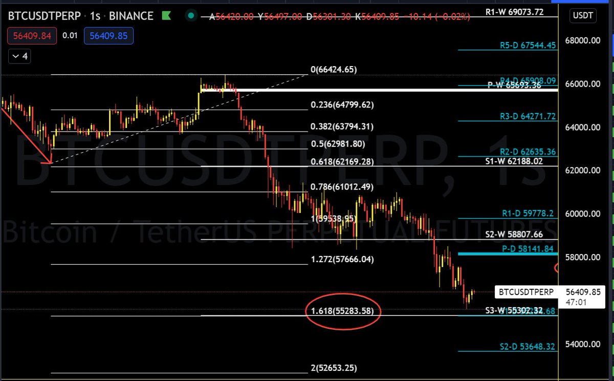 Knowledge_ilker's tweet photo. 17 kasımda #btc de düşüş formasyonu aktıf ve hdf 55400 demistım.
#fıboımpulse cekımınde 1.618 deger 55300 ve halen aktıf
#long ıcın 58400 üzeri kapanı yapılmalı 
analız bekleyen dostlar ıcın paylasalım lutfen https://t.co/81kw06I63y