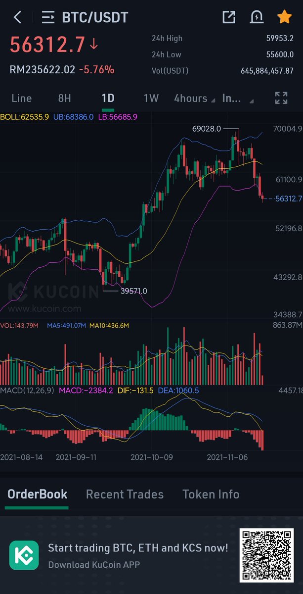 CYARTC's tweet photo. BTC to 52k? https://t.co/CvswafOlXH