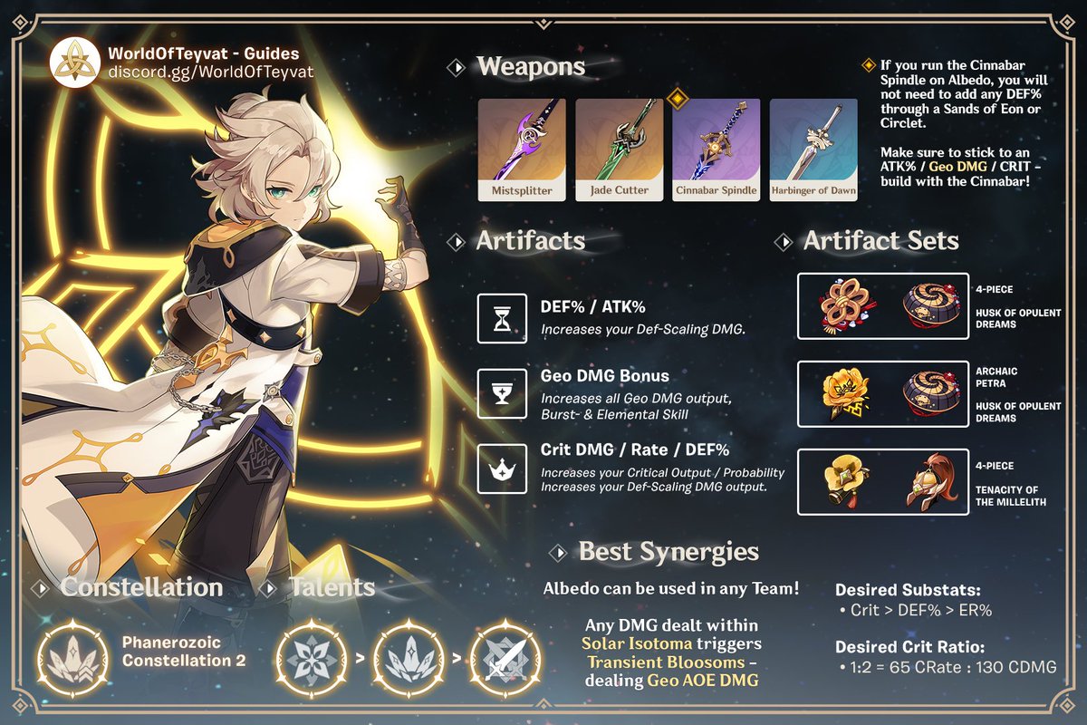 WorldOfTeyvat's tweet photo. #Albedo  Burst DPS Build update for patch v2.3 standards! #WOTGuide #GenshinImapct https://t.co/isUuHXGRts
