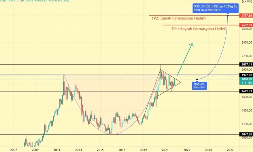 $ONS #altın uzun vadede güzel artış verebilir. 

#bitcoin #ethereum #tron #ripple #cardano #kriptopara #kripto #ekonomi #finans #türkiye #yatırım #gold