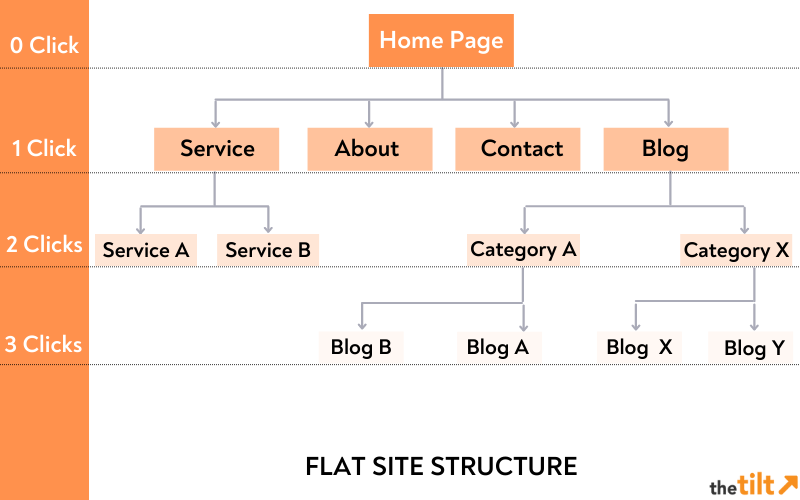 12Rafiqul's tweet image. SEO Tip: Make every important page on your site accessible within 3 clicks from the home page. 

Read the full article here 👉 
thetilt.com/audience/seo-f… via @thetiltnews 

#ContentEntrepreneur #SiteArchitecture