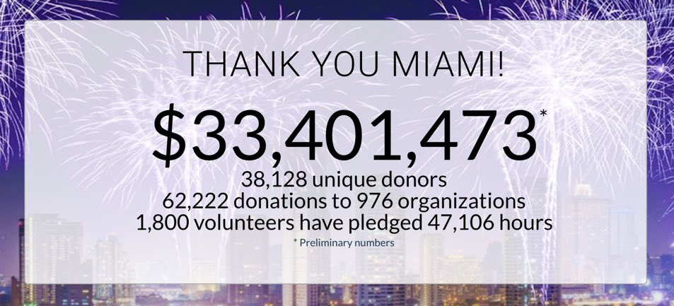rabjdcpa's tweet photo. Congratulations and thanks to the extraordinary Miami Foundation Team, our Board of Trustees, our incredible Not For Profit Partners and our 38,128 donors who smashed the Give Miami Day record making Miami a better place to live #GiveMiamiDay2021 https://t.co/fvC7aTSoja