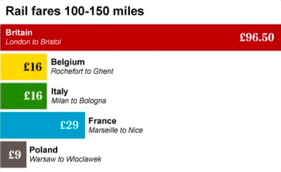 The most expensive rail fares in Europe. We have got rail travel SO wrong! Oh by the way, ours is the only privatised rail system. Got it?