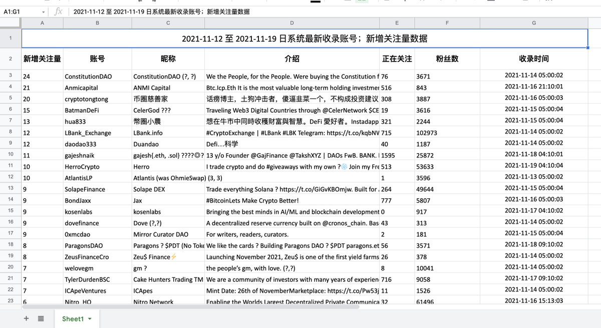 1、本周Twitter数据一个简单的统计：
docs.google.com/spreadsheets/d…
一、目前系统运行情况：
1、收录Twitter账号数：8.5万+
2、收录关注关系22万+

二、正在做的工作和功能：
1、给新增收录账号做分类及打标签；
2、对项目官推粉丝数据整体分析；