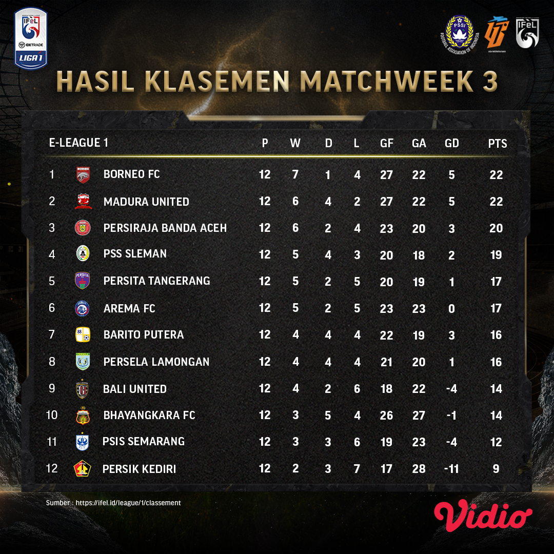 vidio's tweet photo. Ini dia hasil klasemen dari Matchweek 3 #IFELID 2021 🔥
Borneo FC masih berada diperingkat pertama!
Tonton keseruan matchweek 4 pada esok hari hanya di Vidio!
@ifel.id
#SemuaAdaDiVidio #VidioSports #eSports https://t.co/0mXBXiDhy2
