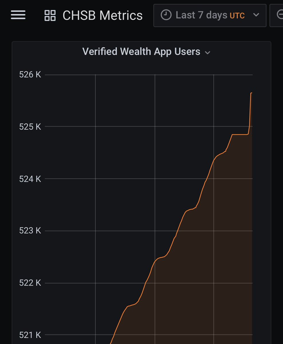 's tweet image. 👀👀 it seems that new users are coming in the @swissborg app 💚 for the #CHSBYield2PointOh 💥💚📈🚀

#WeAreSwissBorg