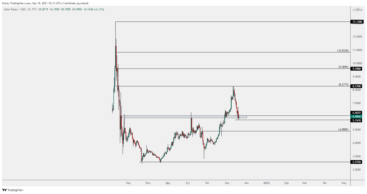 #gt mavi kutuyu aşağı kırmaz üzerinde kalıcılık sağlarsa tekrar yükselişine devam edebilir. 5.74 ün kırıılımı ise düşüşü devam ettirir.
#vuca #crypto #btc