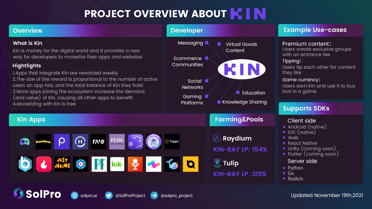 SolProProject's tweet photo. 🤓Let's take a look at @Kin_Ecosystem 

💸It is money for the digital world and it provides a new way for developers to monetize their apps and websites 

😋The APYs in the pools are still very juicy now!
🔗 For more info:https://t.co/U3B4YXqEd8

$KIN #DeFi #Solana #YieldFarming https://t.co/pn3NI4PR3J