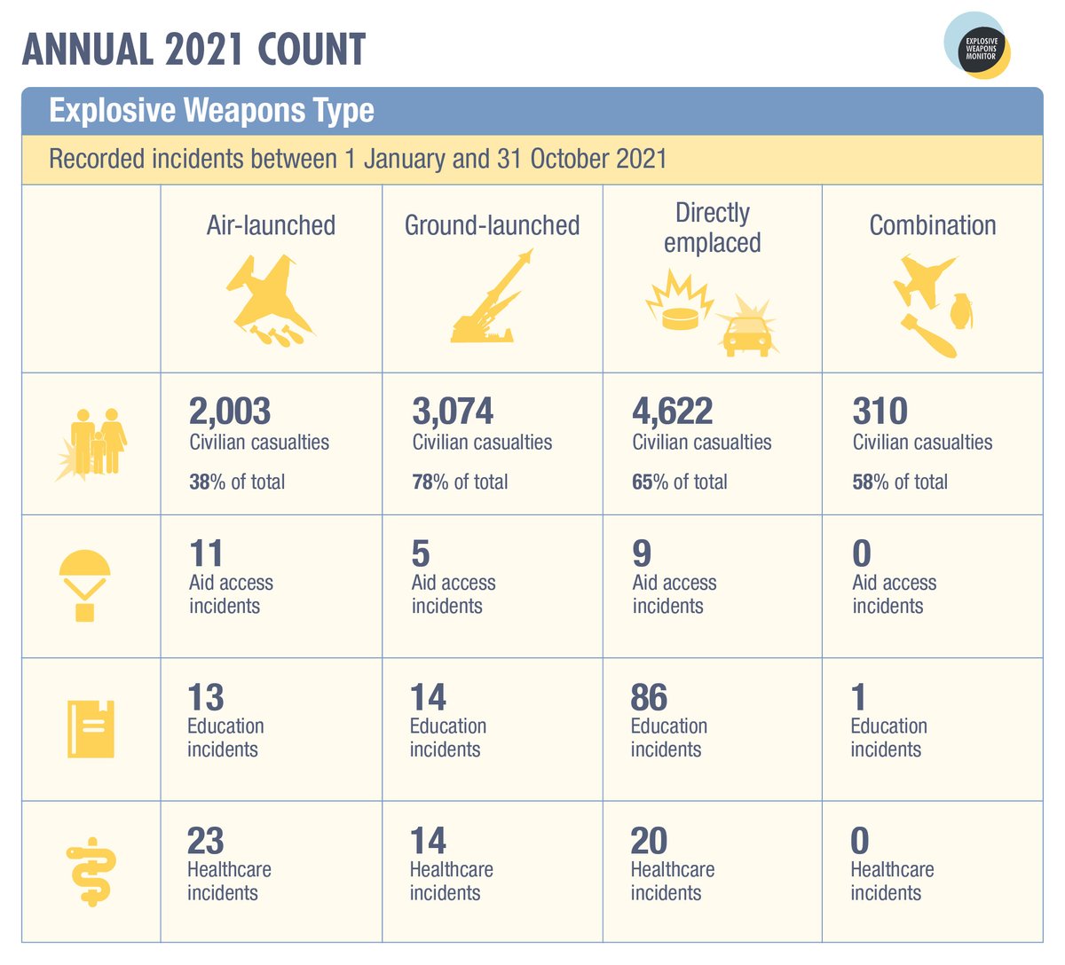 WeaponsMonitor's tweet photo. 80% of casualties were civilians when ground-launched #explosiveweapons were used in October - the most lethal type of weapon system for civilians this month. #EWIPA

For more information on #explosiveweapons and harm to civilians, see:

▶️ https://t.co/6G7iVmLAab https://t.co/Pfrj19yqhX